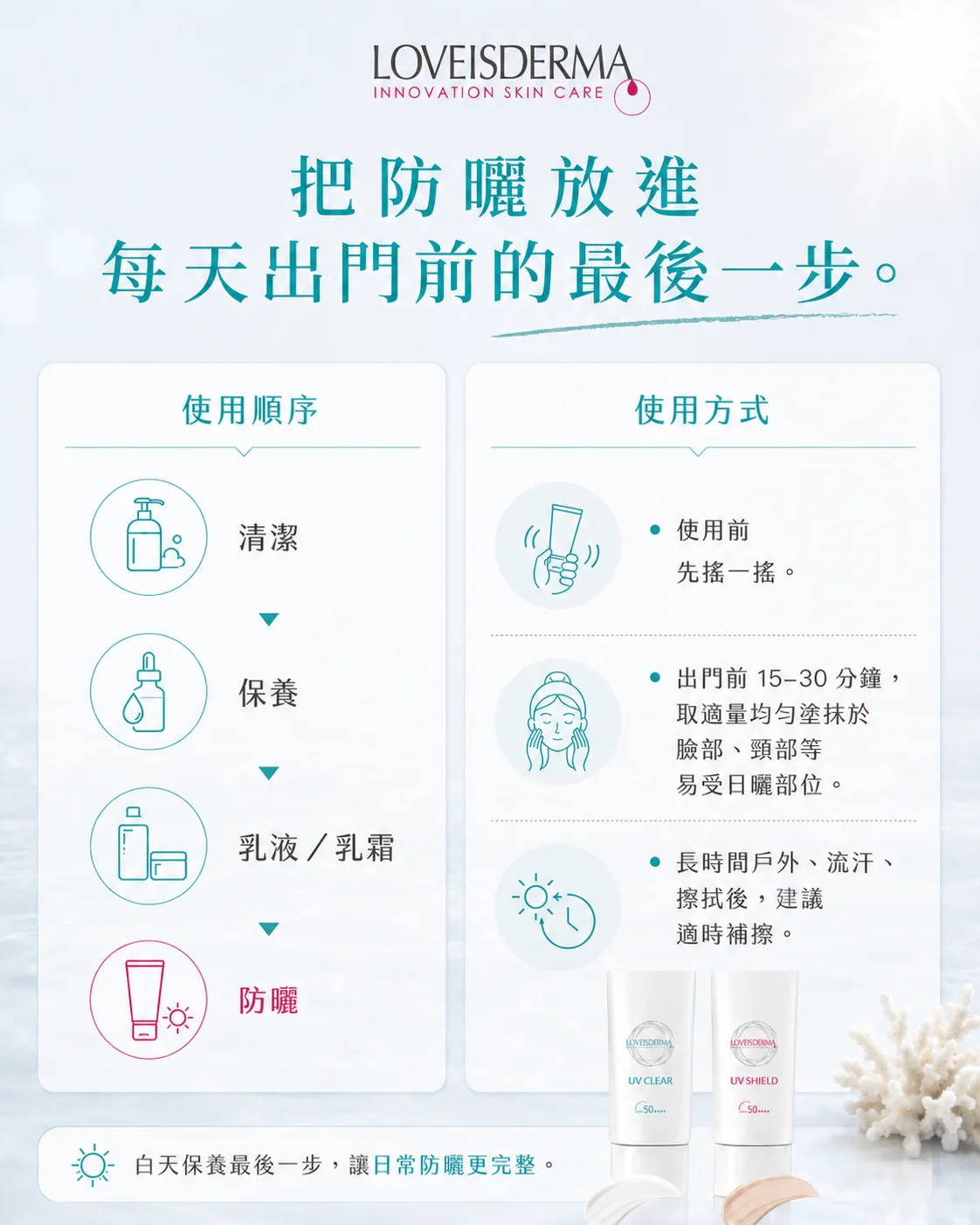 使用順序：清潔 ➔ 保養 ➔ 乳液/乳霜 ➔ 防曬。出門前15-30分鐘均勻塗抹